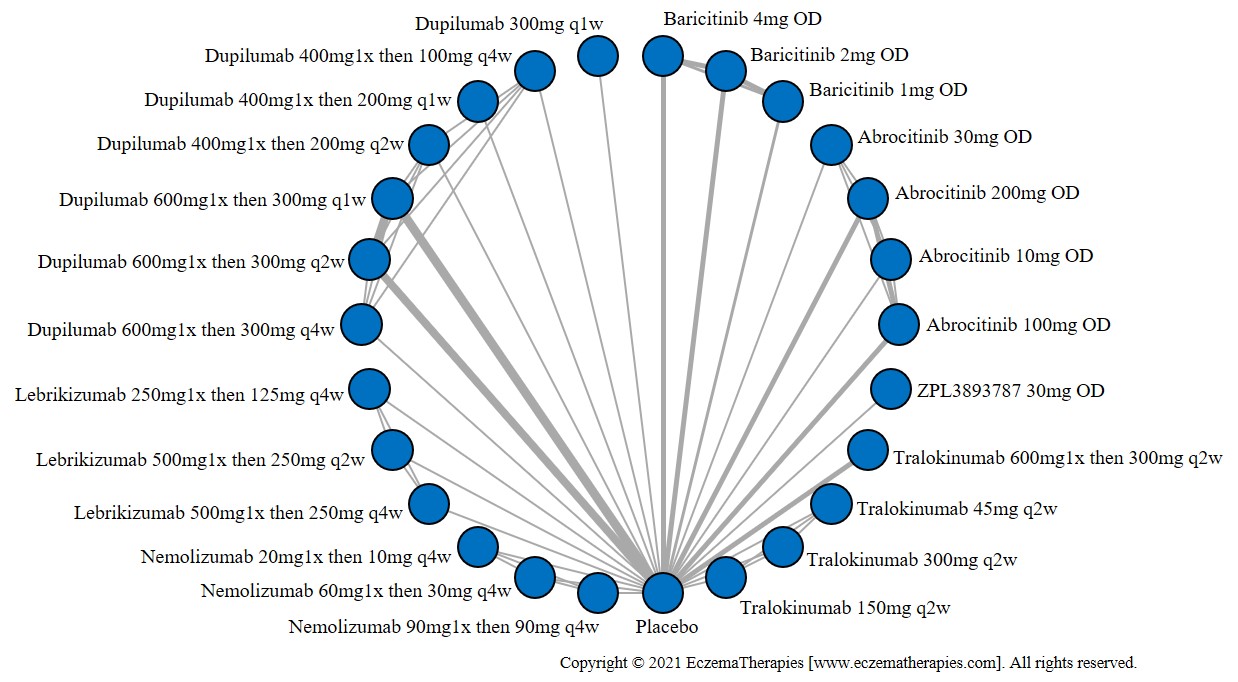 Network plot of arms included in the network meta-analysis of change in PPNRS score up to 16 weeks of treatment