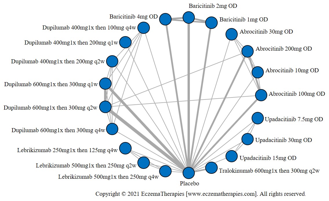 Network plot of arms included in the network meta-analysis of change in POEM score up to 16 weeks of treatment