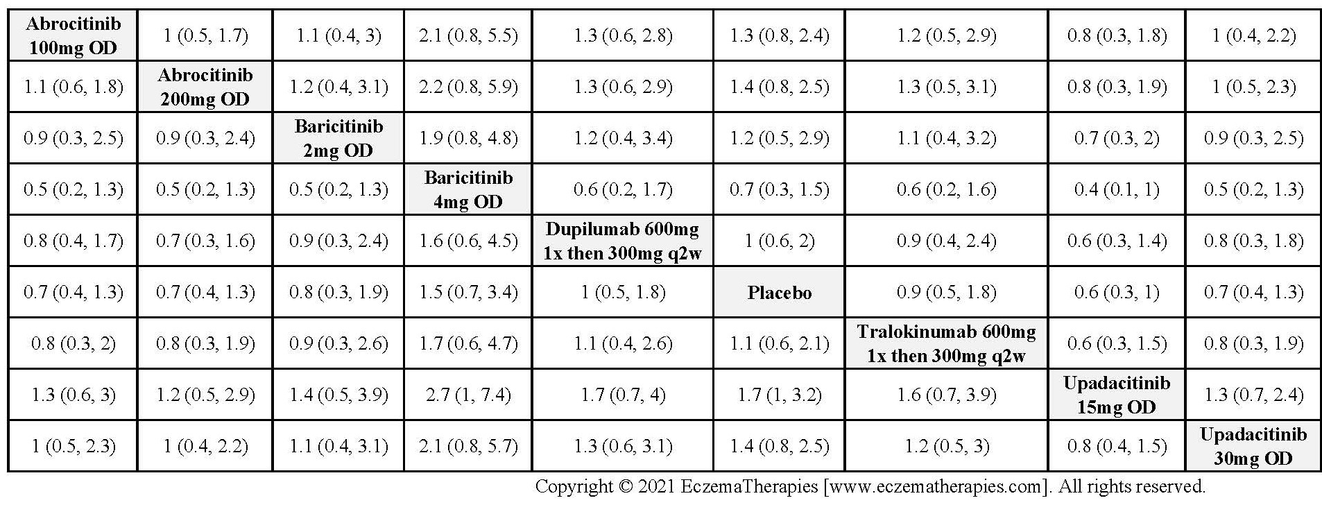 League table with relative effect estimates for withdrawals from adverse events up to 16 weeks of treatment for selected medications and placebo in adults