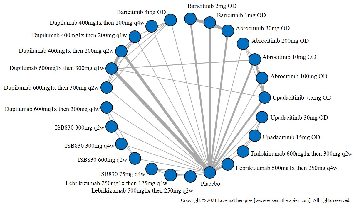 Network plot of arms included in the network meta-analysis of change in POEM score up to 16 weeks of treatment
