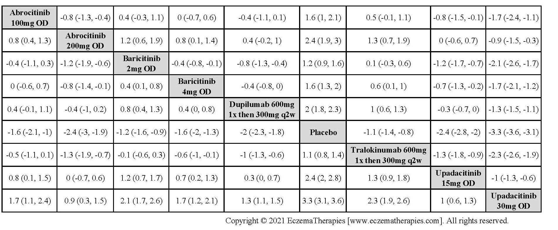 League table with relative effect estimates for change in Peak Pruritus NRS up to 16 weeks of treatment for selected medications and placebo in adults.