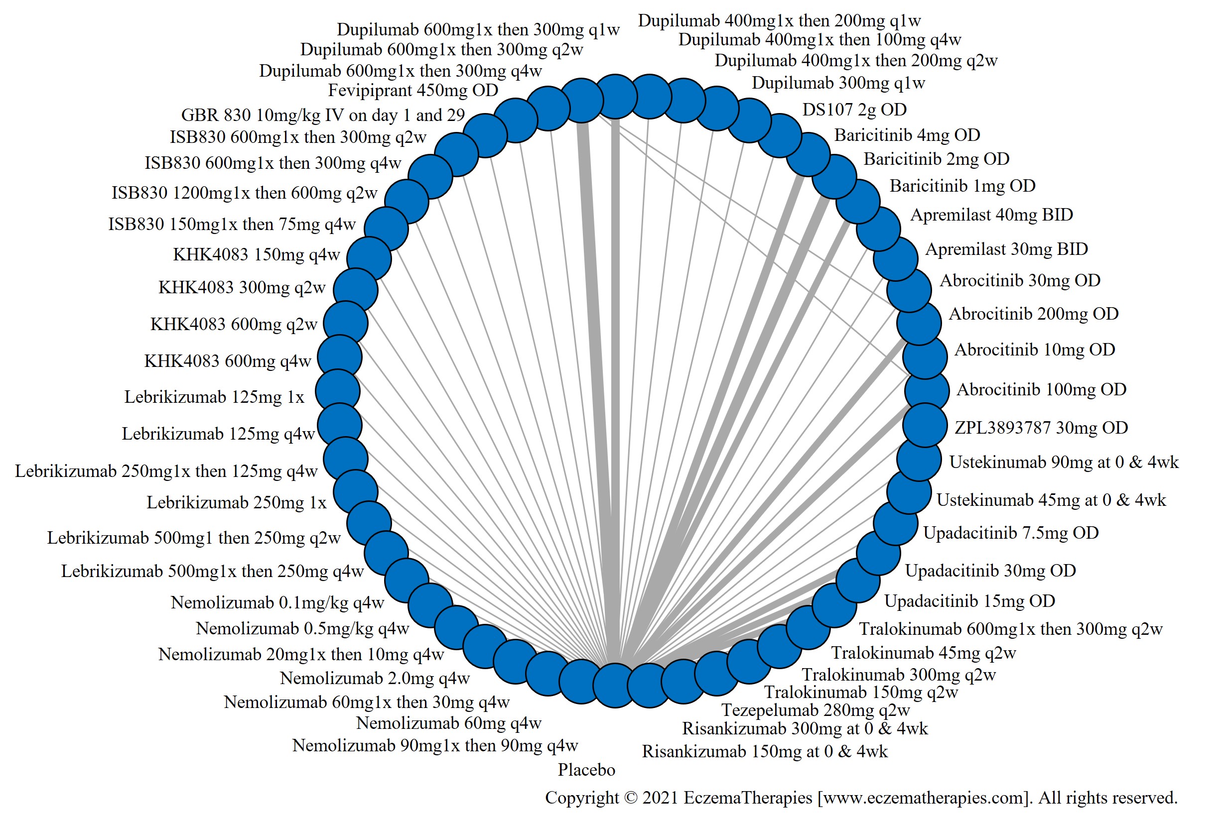Network plot of arms included in the network meta-analysis of change in EASI score up to 16 weeks of treatment