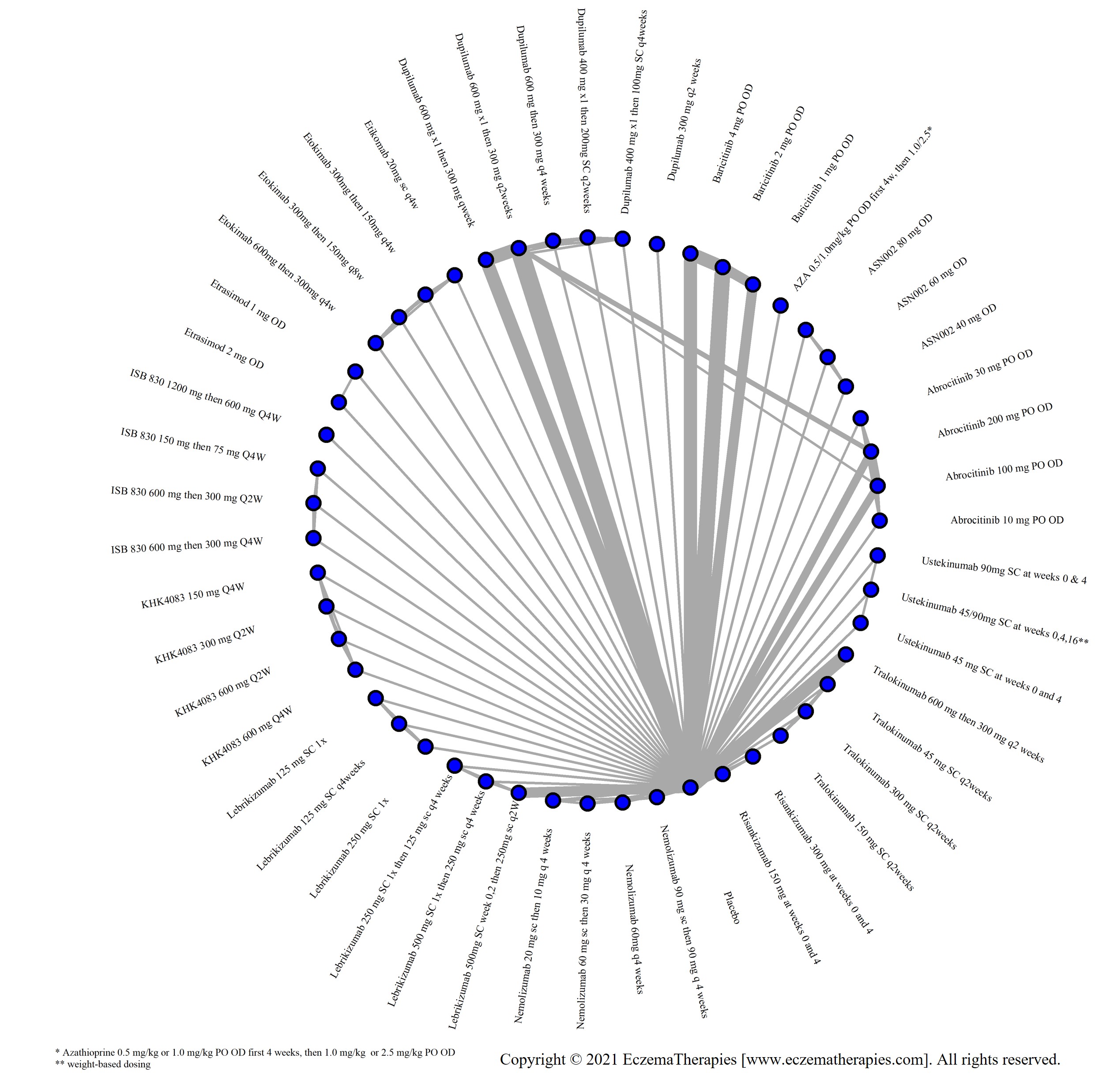 Network plot of arms included in the network meta-analysis of change in DLQI score up to 16 weeks of treatment