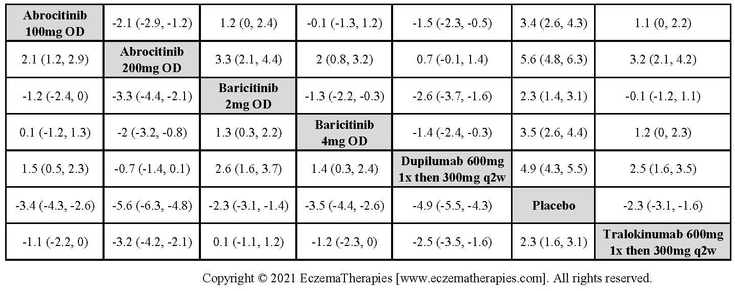 League table with relative effect estimates for change in DLQI up to 16 weeks of treatment for selected medications and placebo in adults