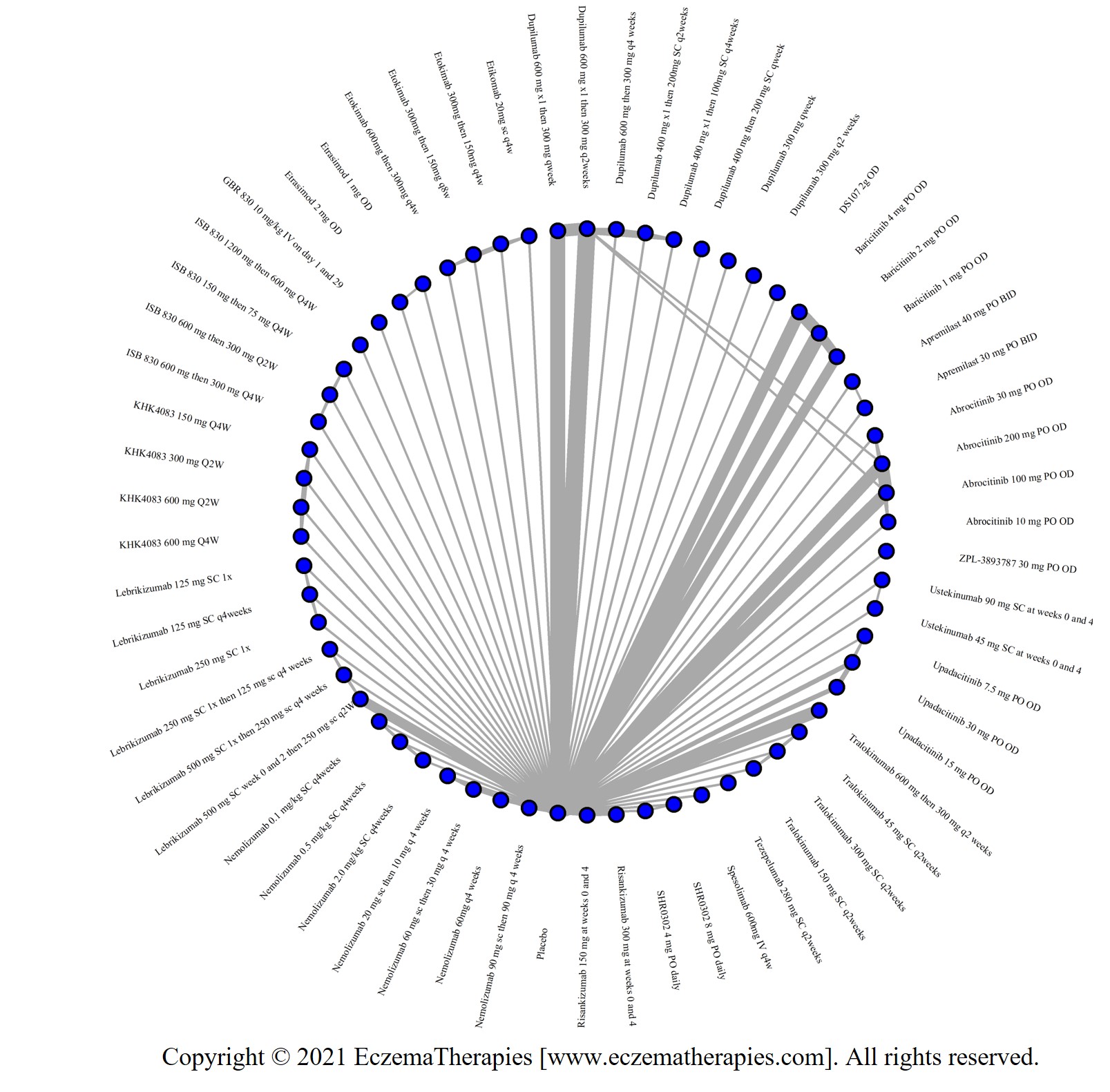 Network plot of arms included in the network meta-analysis for EASI-50 up to 16 weeks of treatment in adults