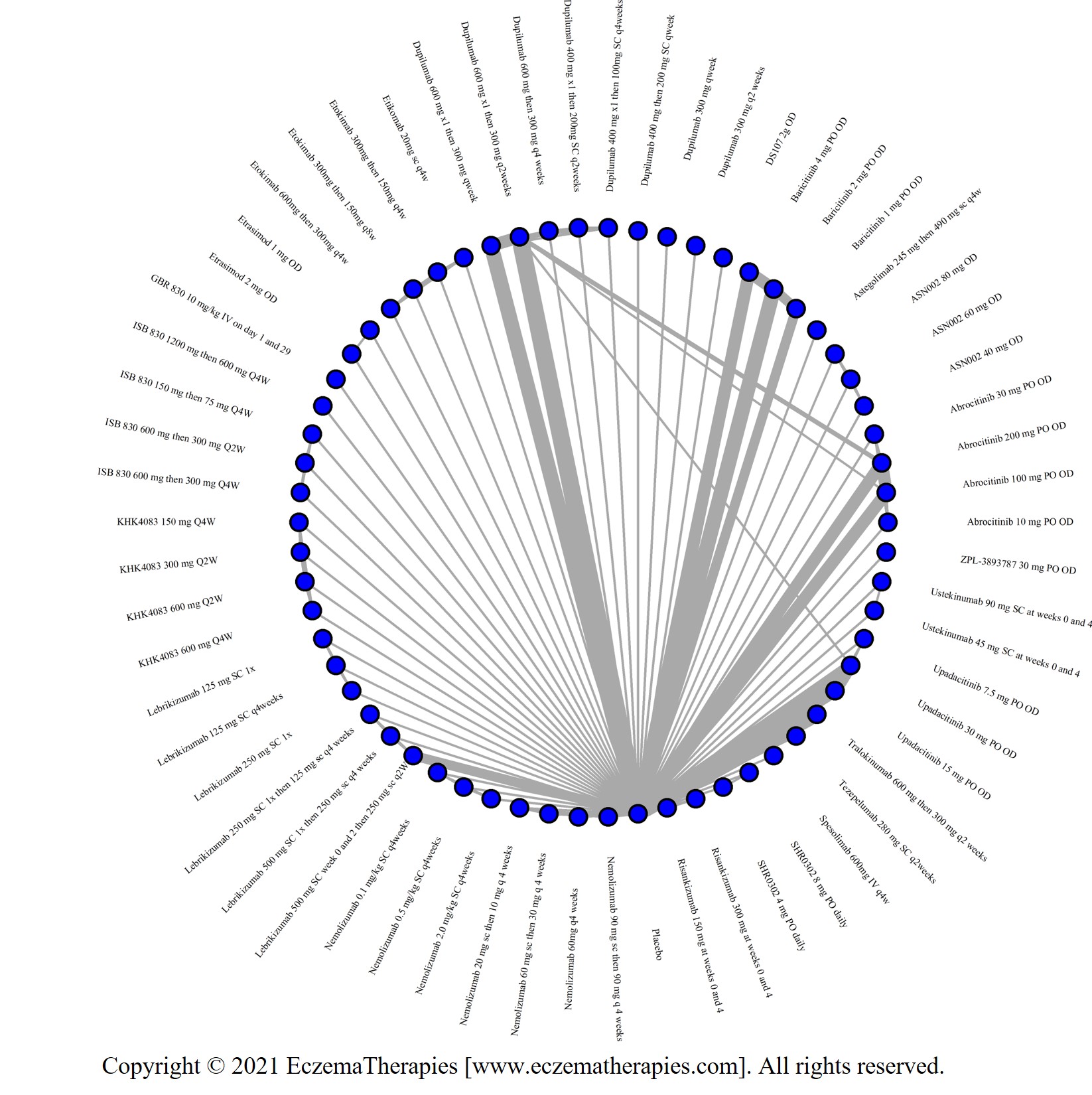 Network plot of arms included in the network meta-analysis for EASI-75 up to 16 weeks of treatment in adults