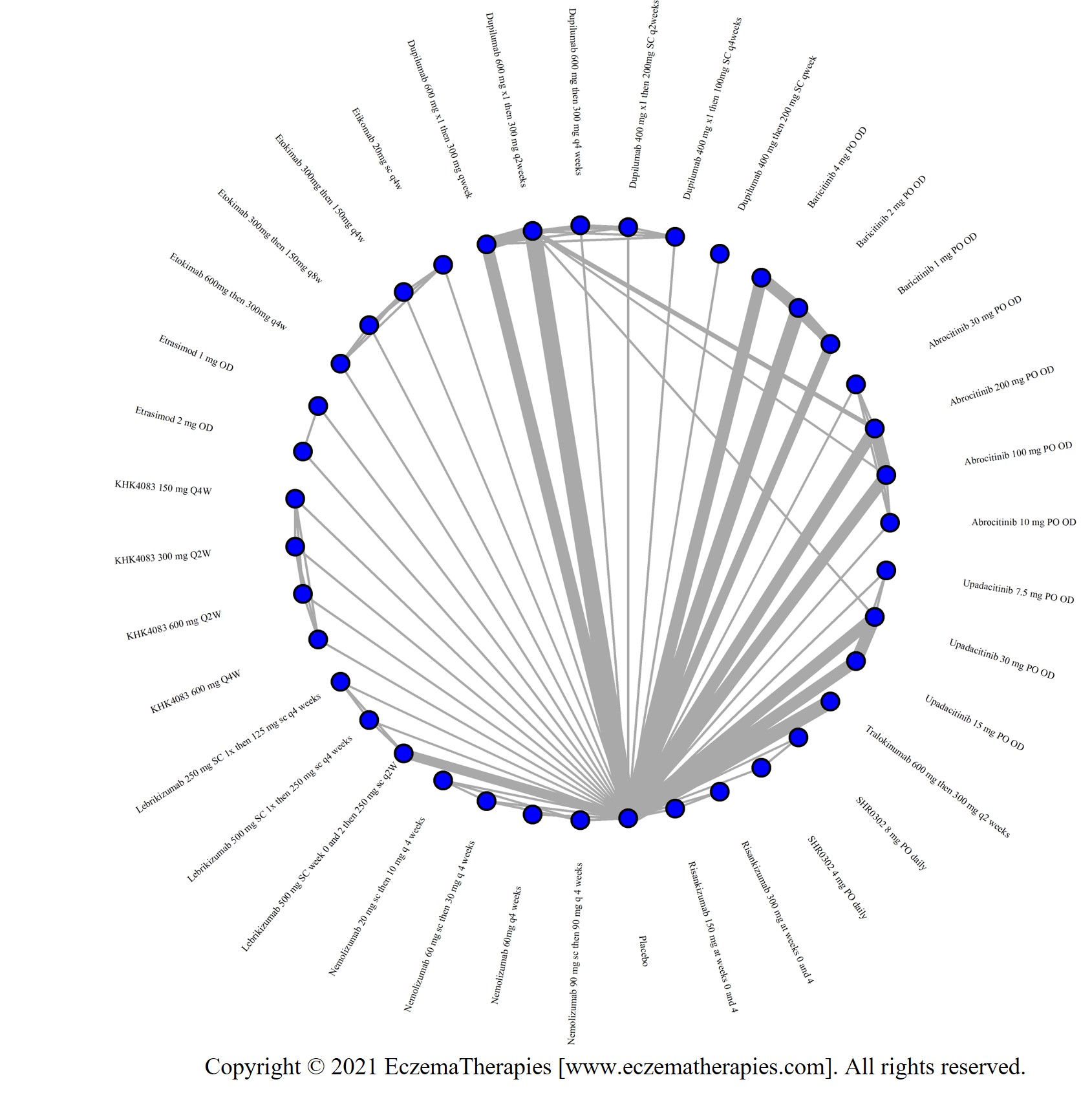 Network plot of arms included in the network meta-analysis for EASI-90 up to 16 weeks of treatment in adults