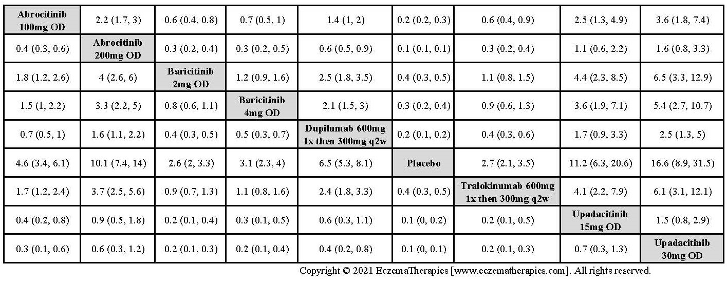 League table with relative effect estimates for EASI-50 up to 16 weeks of treatment for selected medications and placebo in adults