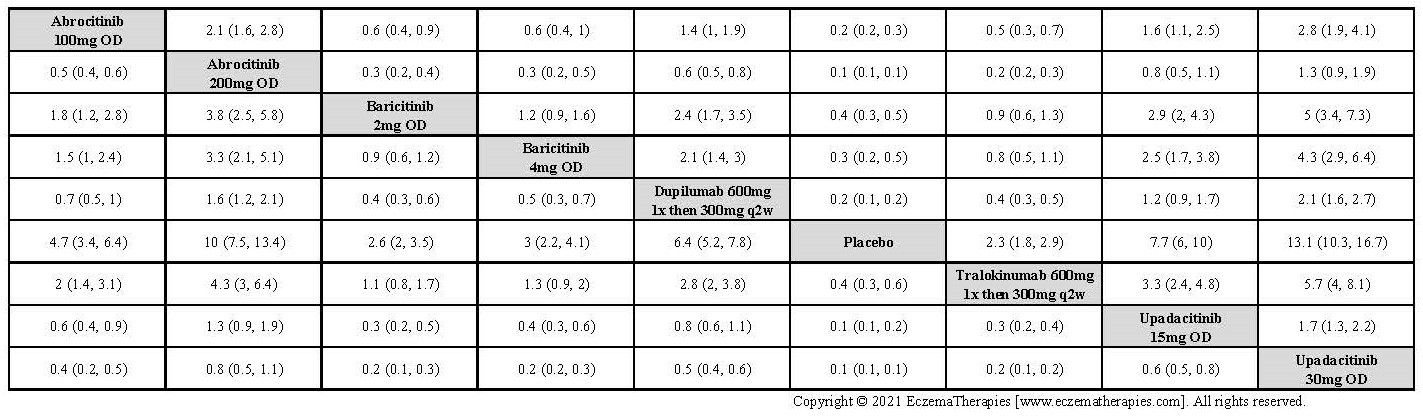 League table with relative effect estimates for EASI-75 up to 16 weeks of treatment for selected medications and placebo in adults