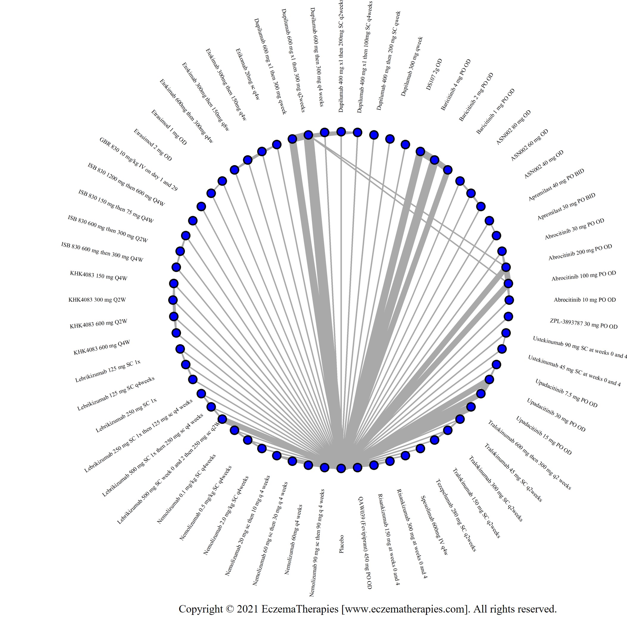 Network plot of arms included in the network meta-analysis of change in EASI score up to 16 weeks of treatment