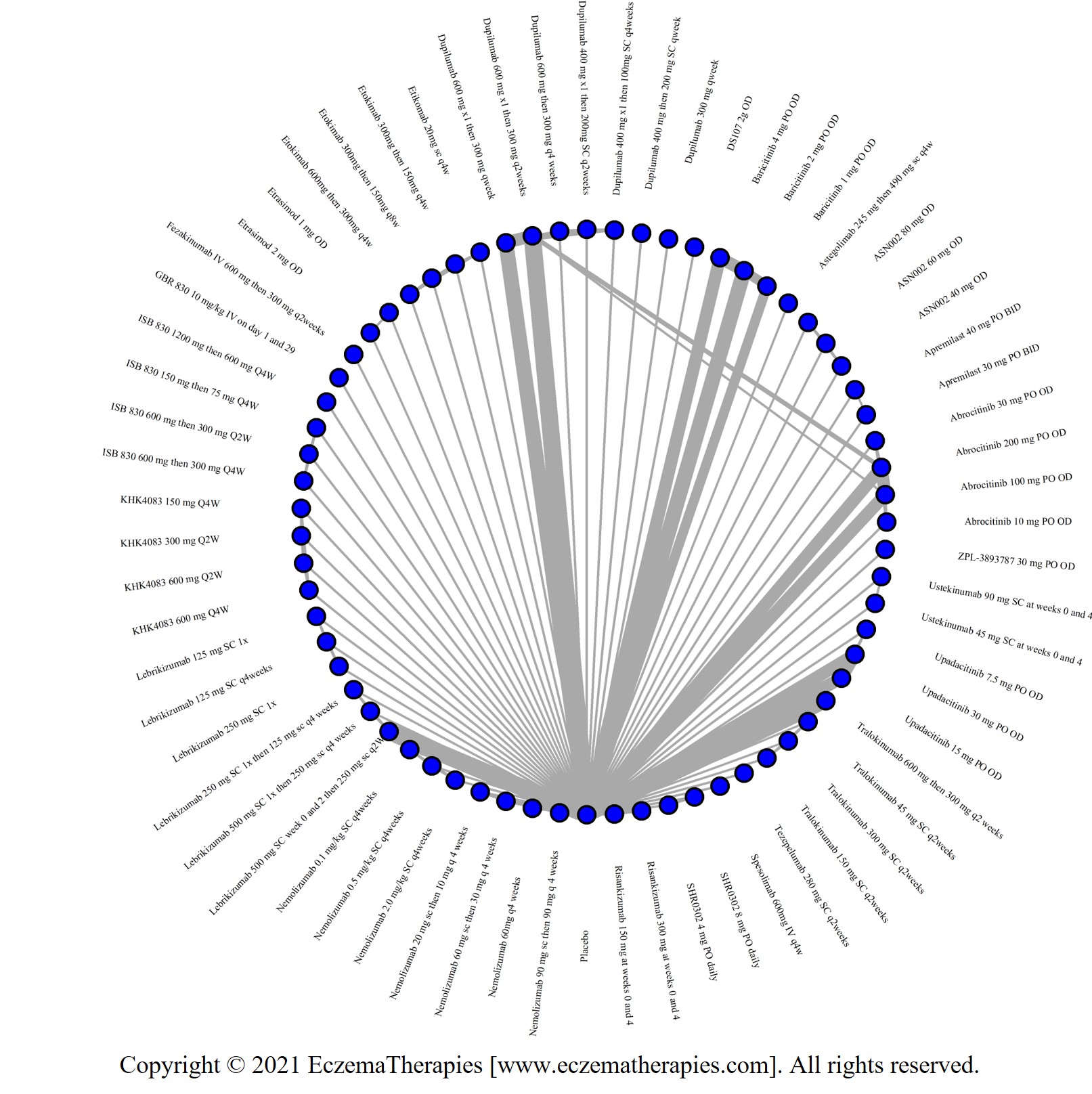 Network plot of arms included in the network meta-analysis for IGA success up to 16 weeks of treatment in adults