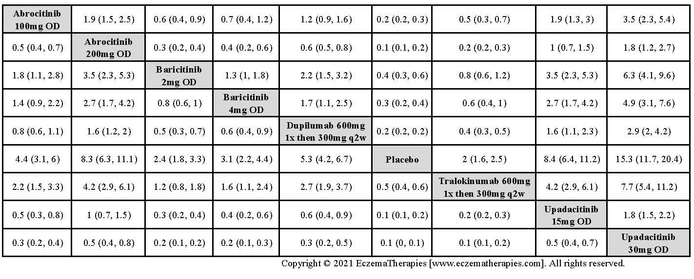 League table with relative effect estimates for IGA success up to 16 weeks of treatment for selected medications and placebo in adults
