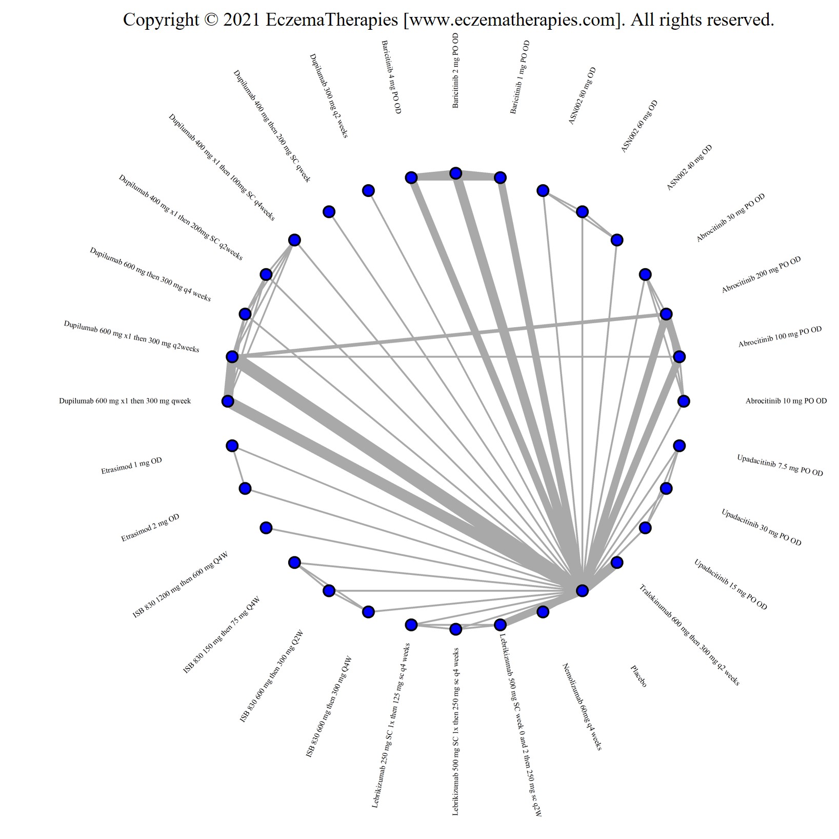 Network plot of arms included in the network meta-analysis of change in POEM score up to 16 weeks of treatment