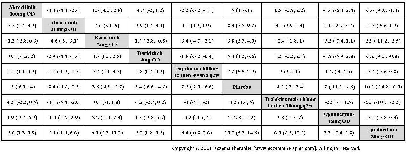 League table with relative effect estimates for change in POEM up to 16 weeks of treatment for selected medications and placebo in adults