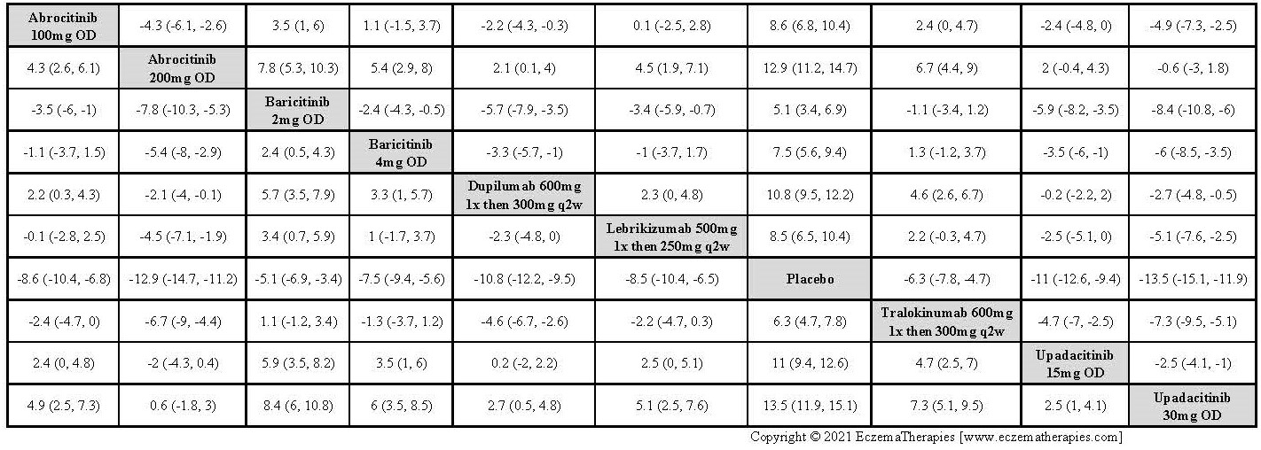 League table with relative effect estimates for change in EASI up to 16 weeks of treatment for selected medications and placebo in adults