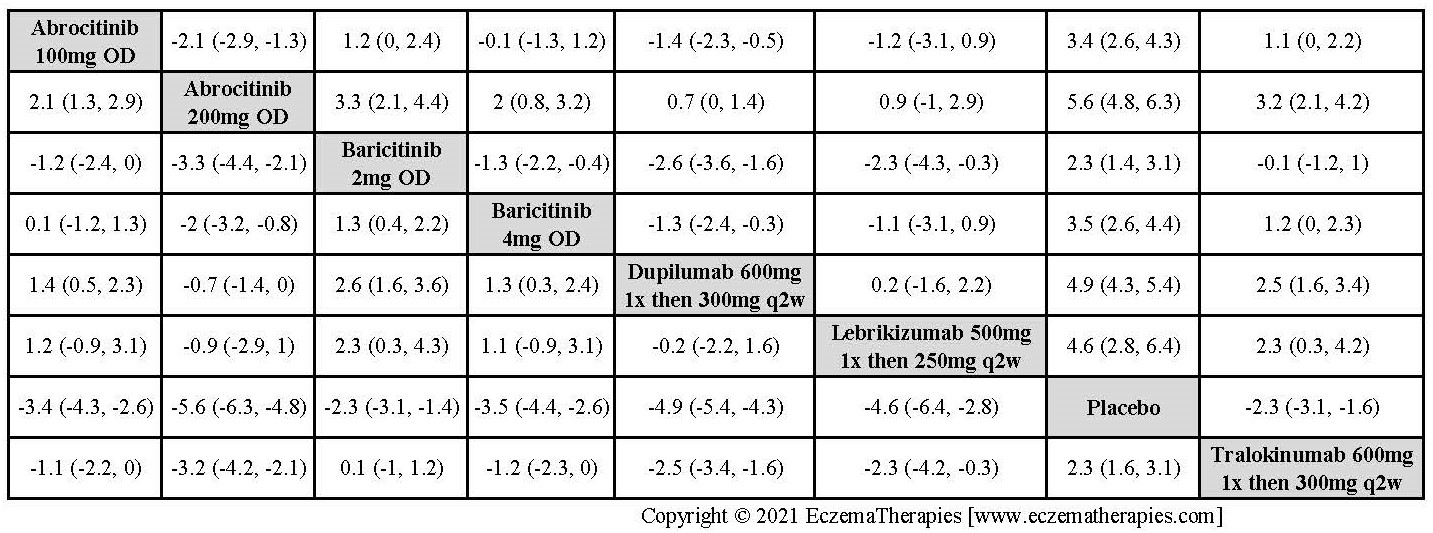 League table with relative effect estimates for change in DLQI up to 16 weeks of treatment for selected medications and placebo in adults.