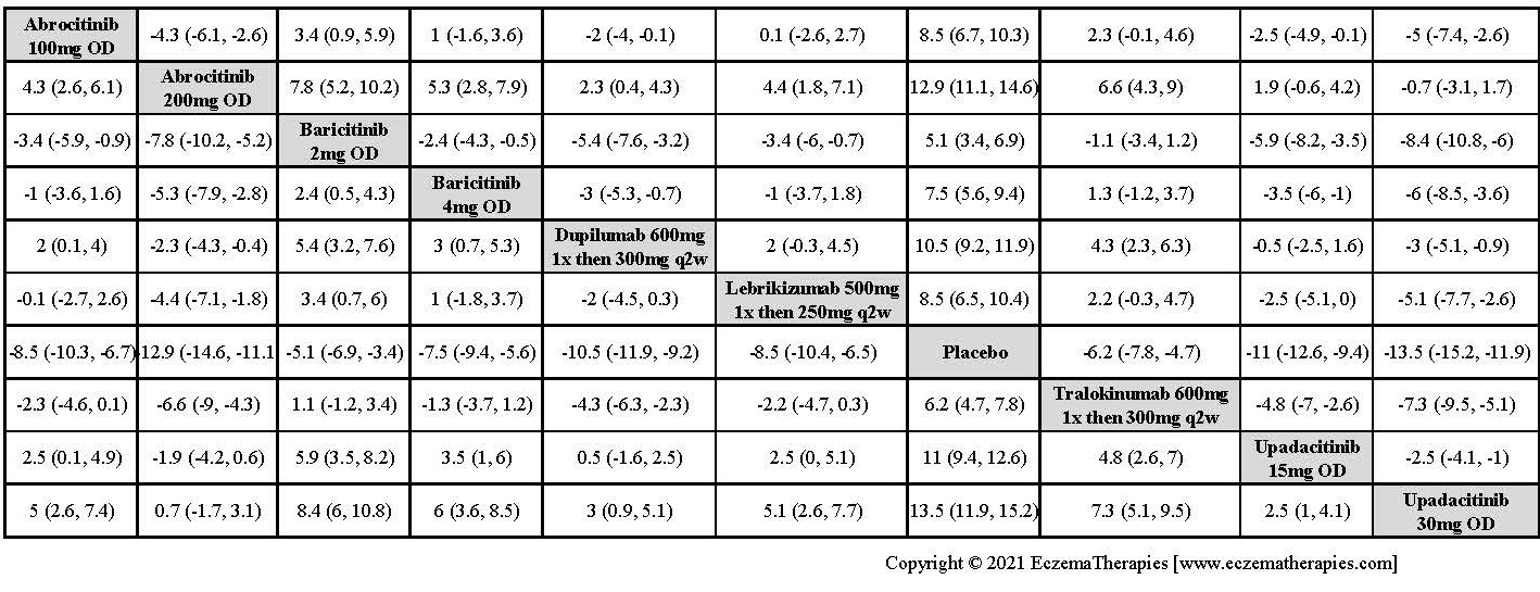 League table with relative effect estimates for change in EASI up to 16 weeks of treatment for selected medications and placebo in adults