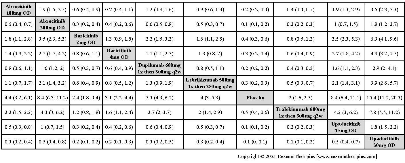 League table with relative effect estimates for IGA success up to 16 weeks of treatment for selected medications and placebo in adults.
