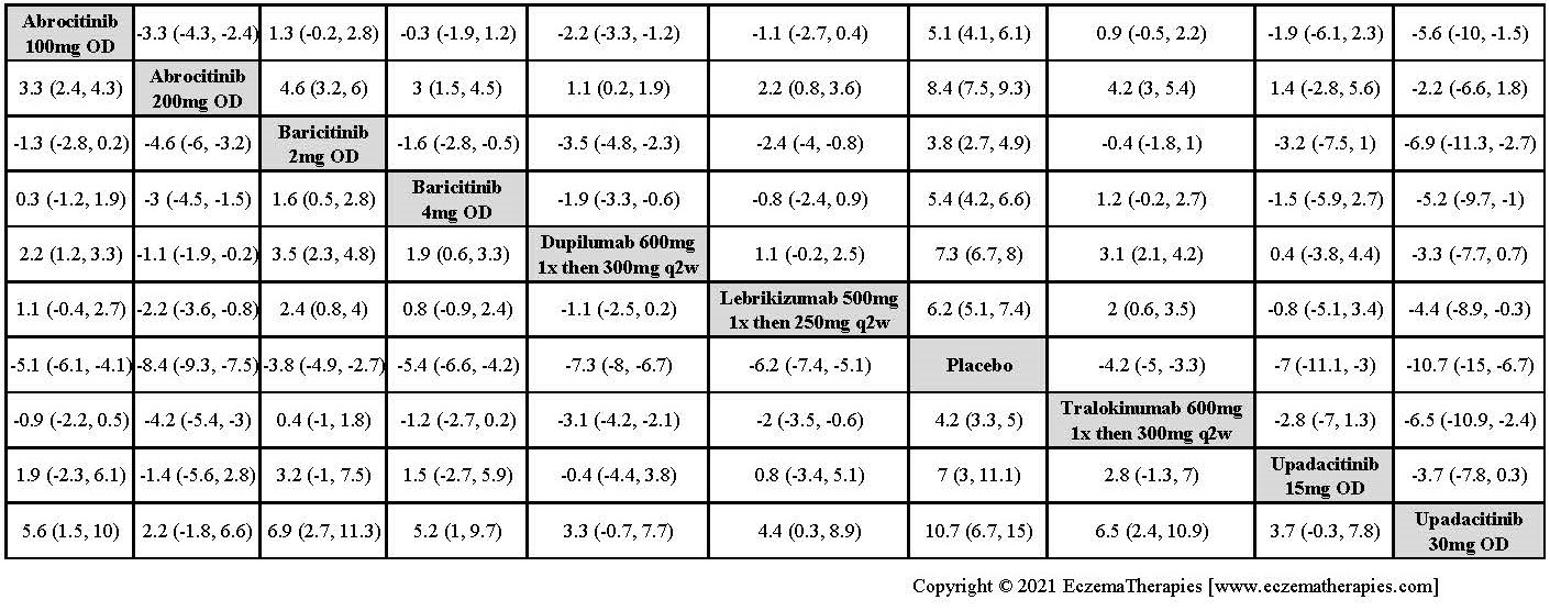 League table with relative effect estimates for change in POEM up to 16 weeks of treatment for selected medications and placebo in adults.