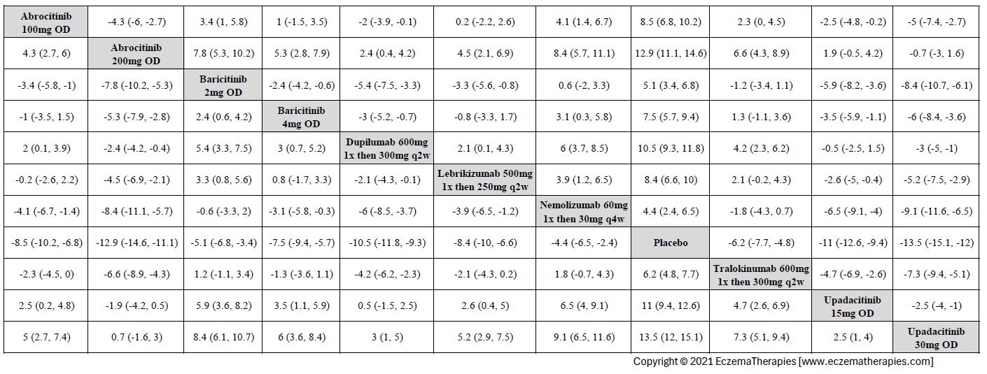 League table with relative effect estimates for change in EASI up to 16 weeks of treatment for selected medications and placebo in adults