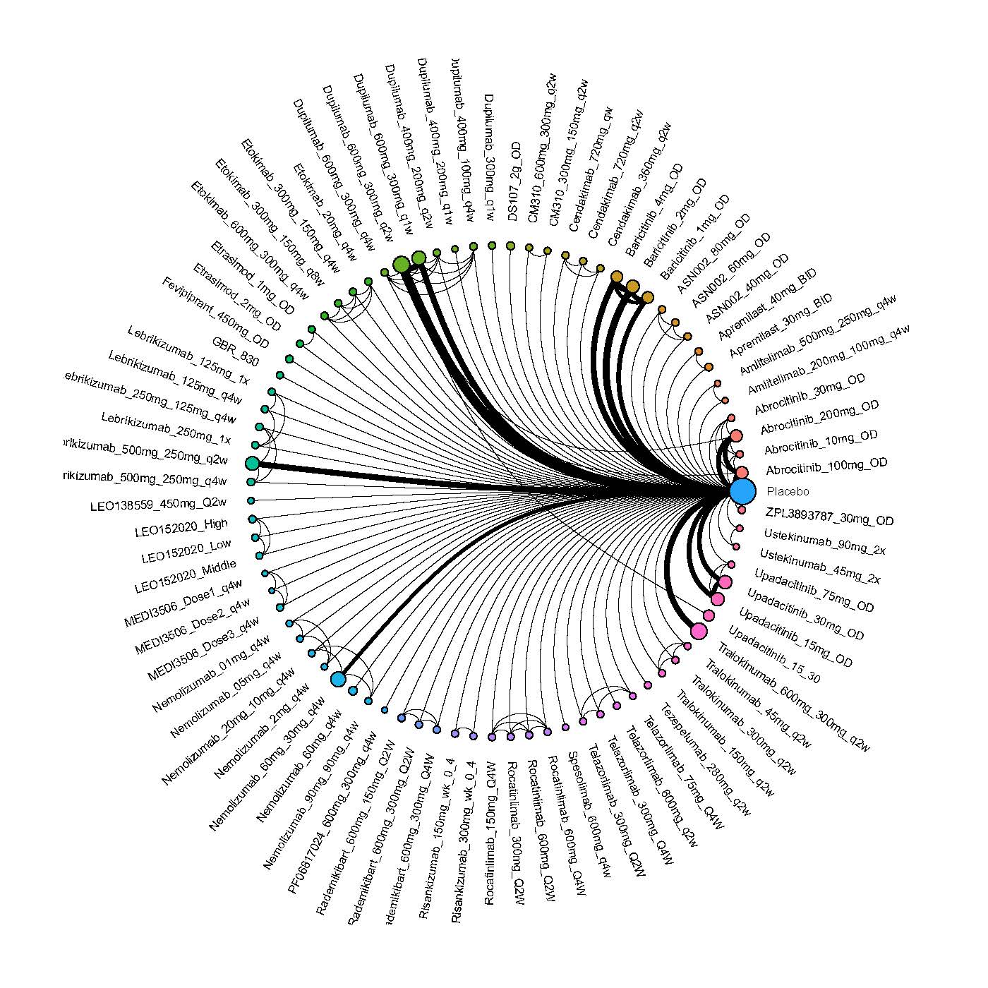 Network plot of arms included in the network meta-analysis of change in EASI score up to 16 weeks of treatment