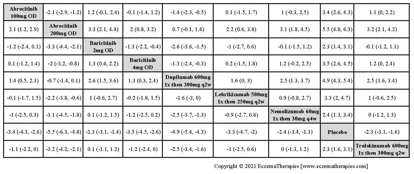 League table with relative effect estimates for change in DLQI up to 16 weeks of treatment for selected medications and placebo in adults.